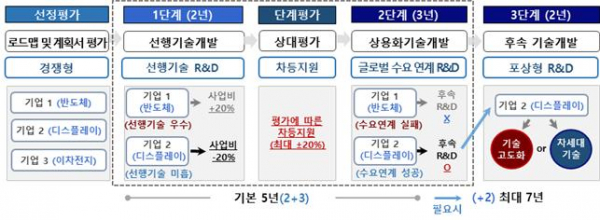 ▲슈퍼 을 기업 R&D 지원 절차도(예시) (자료제공=산업통상자원부)