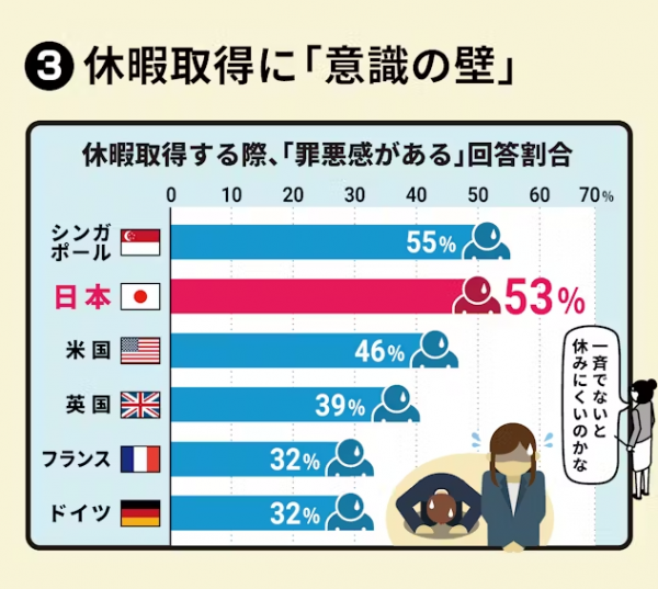 ▲주 2일 휴무제를 도입한 기업 비율. 출처 니혼게이자이신문(닛케이)