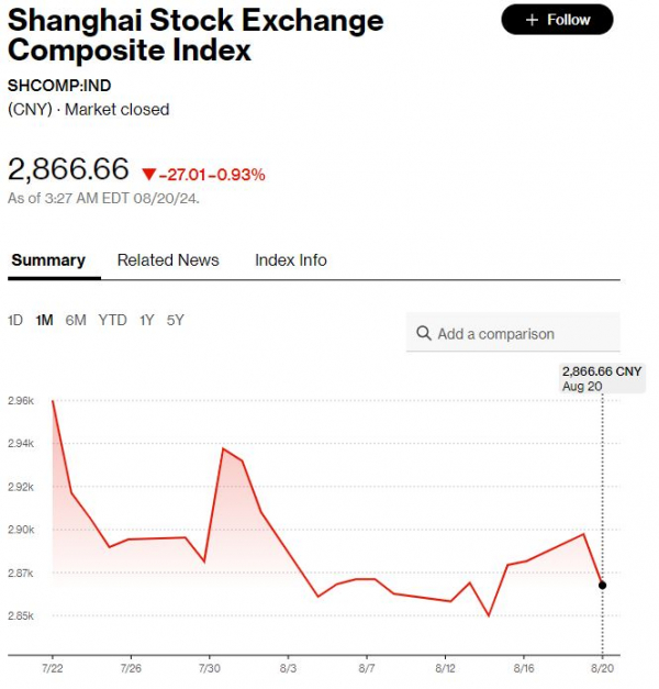 ▲중국증시 상하이종합지수 최근 1개월간 추이. 20일 종가 전 거래일 대비 0.93% 내린 2866.66. 출처 블룸버그