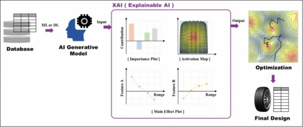 ▲XAI를 활용한 최적설계안 제시 메커니즘. (사진제공=넥센타이어)