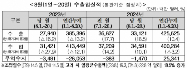 ▲8월 1~20일 수출입실적 (자료제공=관세청)