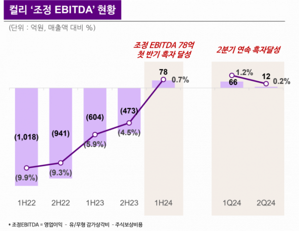 ▲컬리의 조정 에비타 현황 (사진제공=컬리)