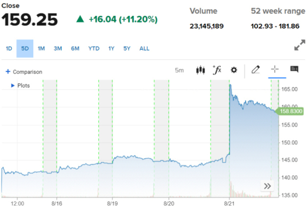 ▲타깃 주가 등락 추이. 21일(현지시간) 종가 159.25달러. 출처 CNBC