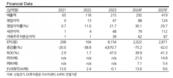 (출처=DS투자증권)