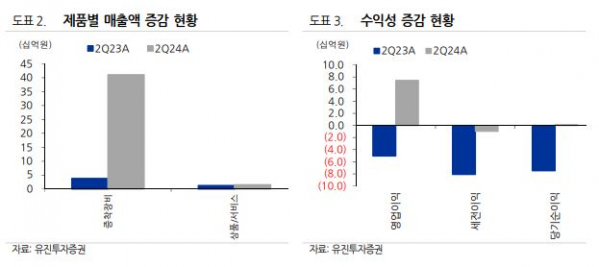 (출처=유진투자증권)