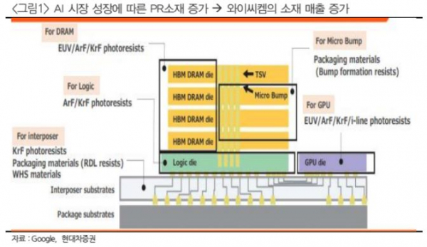 (출처=현대차증권)