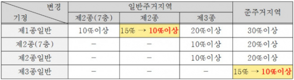 ▲용도지역 변경에 따른 공공기여 계획 변경(안). (자료제공=서울시)