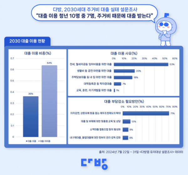 ▲다방 '2030세대 주거비 대출 실태 조사'  (자료제공=다방)