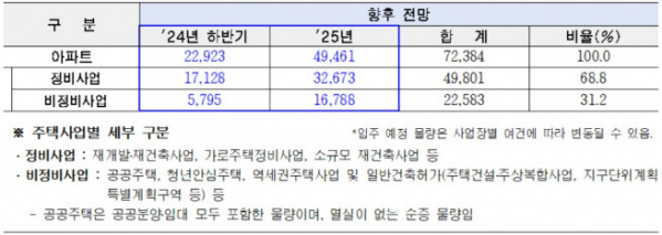 ▲서울 아파트 입주 전망. (자료제공=서울시)