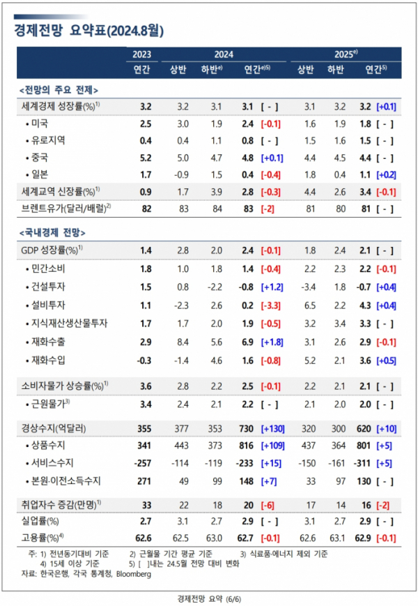 (한국은행)