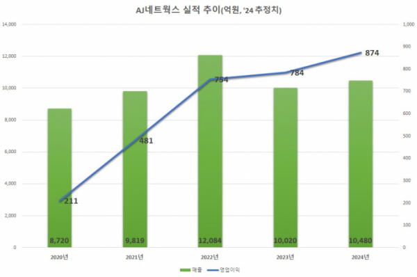 (출처=에프앤가이드)