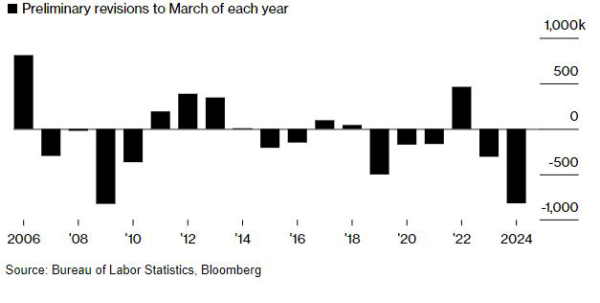 ▲미국 비농업 고용 통계 조정폭 추이. 단위 1000명. ※매년 3월까지 1년간 기준. 2024년 81만8000명 하향 수정. 출처 블룸버그