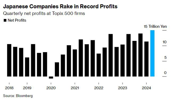 ▲일본 토픽스500지수 기업 분기별 총 순이익 규모. 단위 조 엔. 2분기 15조 엔. 출처 블룸버그