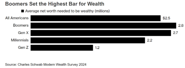 ▲미국인 세대별로 생각하는 부자가 되기 위해 필요한 평균 순자산. 단위 100만 달러. 위에서부터 모든 미국인/ 베이비붐/ X / 밀레니얼/ Z. 출처 블룸버그
