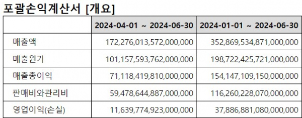 ▲JW중외제약 XBRL 반기보고서 재무제표 (출처=금융감독원 전자공시시스템)