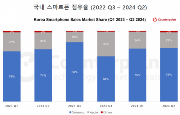 ▲올해 2분기 국내 스마트폰 점유율 (카운터포인트리서치)