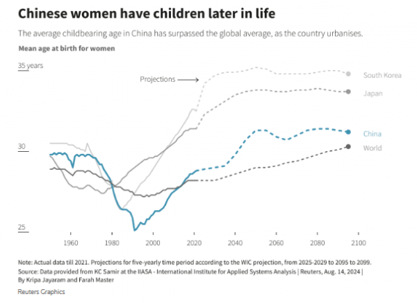 ▲중국 여성의 평균 출산 연령 추이. 과거에는 25세 전후였으나 최근 몇 년 간 더 늦어져 30세를 넘어섰다. 출처 로이터통신