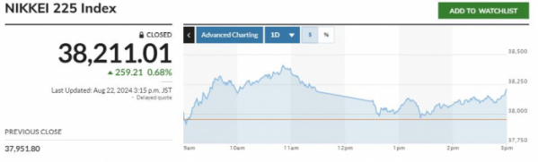 ▲일본증시 닛케이225지수 최근 5거래일간 추이. 22일 종가 전장 대비 0.68% 상승한 3만8211.01엔. 출처 마켓워치