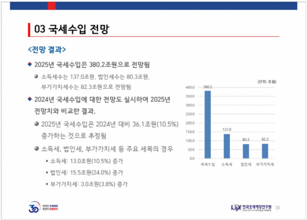 ▲내년 국세수입 전망. 권성준 한국조세재정연구원 세수추계팀장은 23일 은행회관 국제회의실에서 열린 조세재정연구원 주최 국세수입 전망 세미나에서 발표한 '2025년 국세수입 여건과 전망'에서 발췌. (한국조세재정연구원)