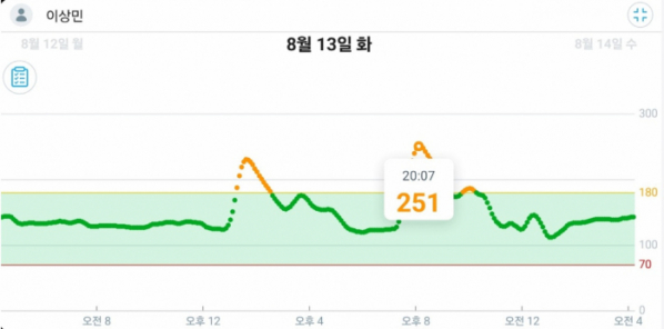 ▲가장 높은 혈당을 기록했던 8월 13일 혈당 그래프. (이상민 기자 imfactor@)