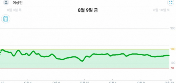 ▲혈당이 안정적이었던 8월 9일 혈당 그래프. (이상민 기자 imfactor@)