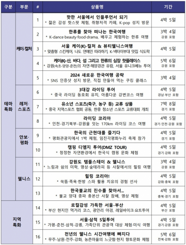 ▲중국 전담여행사 우수여행상품 목록 (문화체육관광부)