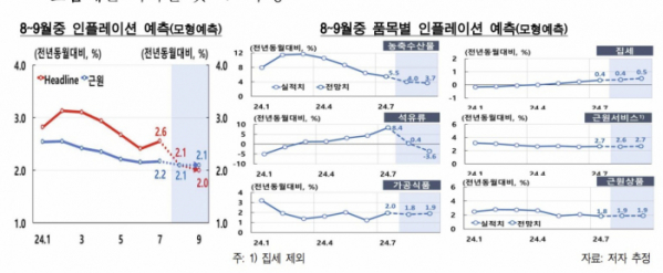 ▲'BOK 이슈노트-품목별 머신러닝 예측을 통한 단기 물가전망' 발췌  (한국은행 )