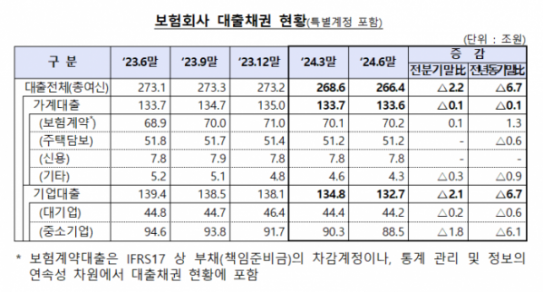 ▲보험사 대출채권 현황 표. (사진제공=금융감독원)