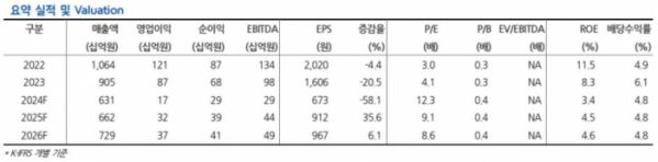 (출처=현대차증권)