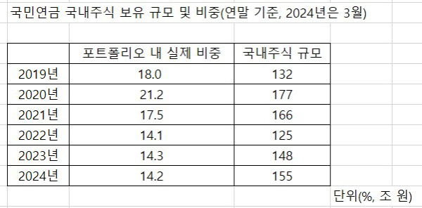 ▲국민연금 국내주식 보유 규모 및 비중