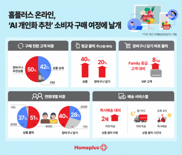 ▲홈플러스 온라인 AI 개인화 추천 성과 (사진제공=홈플러스)