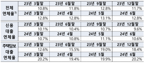 ▲개인대출 상위 대부업체(30개사) 연체율 현황(연체 30일 이상)  (자료제공=오기형 의원실, 한국대부금융협회)