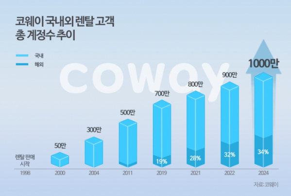 ▲코웨이 국내외 렌탈 고객 총 계정수 추이. (사진제공=코웨이)