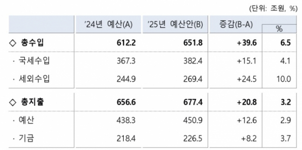 ▲2025년 재정운용. (자료=기획재정부)