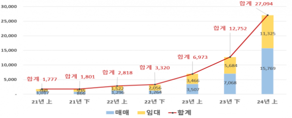 ▲연도별 부동산 전자계약 건수. (자료제공=국토교통부)