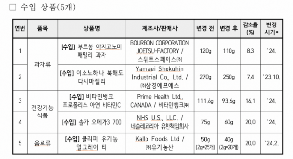 ▲2024년도 2분기 슈링크플레이션 적발 제품 (표=한국소비자원)