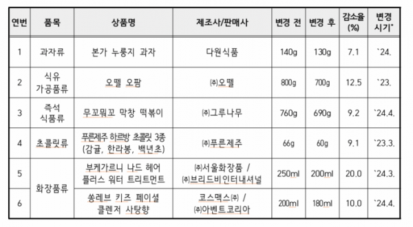 ▲2024년도 2분기 슈링크플레이션 적발 제품 (표=한국소비자원)