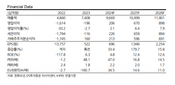 (출처=DS투자증권)