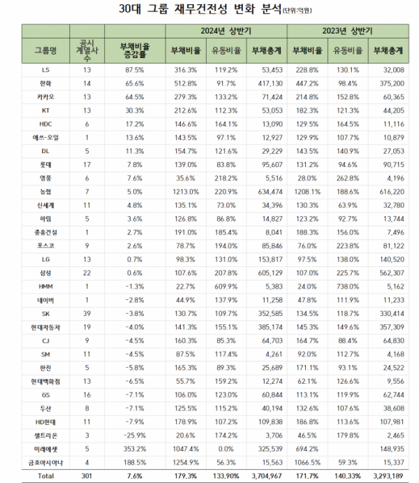 (출처: 30대 그룹 계열사 중 2024년 상반기 보고서 제출 기업(금융계열사 포함), 분석:리더스인덱스)