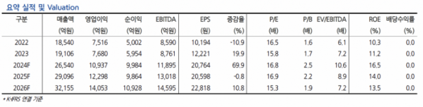 (출처=현대차증권)