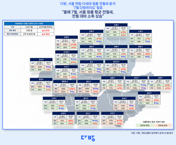 ▲7월 서울 원룸 및 다세대주택 전월세 상승률 현황. (자료제공=다방)