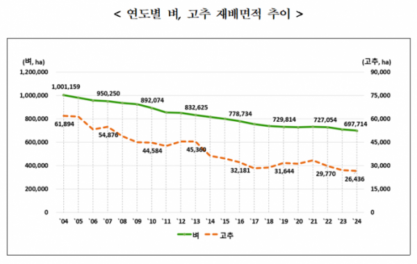 ▲통계청이 27일 발표한 '2024년 벼·고추 재배면적조사' 관련 그래프. (통계청)