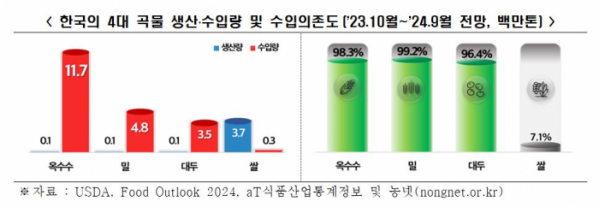 ▲한국의 4대 곡물 생산ㆍ수입량 및 수입 의존도. (사진제공=한국경제인협회)