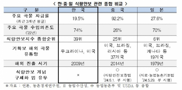 ▲한ㆍ중ㆍ일 식량안보 관련 종합 비교. (사진제공=한국경제인협회)