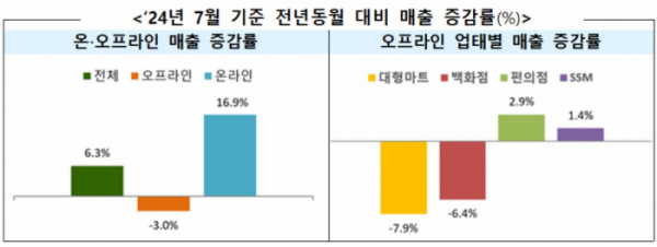 ▲2024년 7월 전년 동월 대비 매출 증감률(%) (자료제공=산업통상자원부)