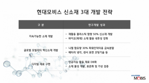 ▲현대모비스 신소재 3대 개발 전략. (사진제공=현대모비스)