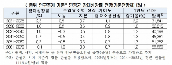 ▲중위 인구추계 기준 연평균 잠재성장률 전망. (사진제공=한국경제인협회)