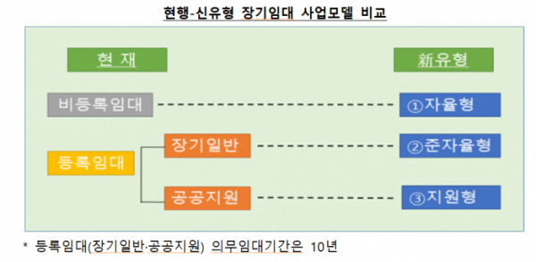 ▲신유형 민간임대주택 사업모델 비교 표. (자료제공=국토교통부)