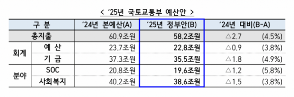 ▲2025년 국토교통부 예산안 세부안. (자료제공=국토교통부)