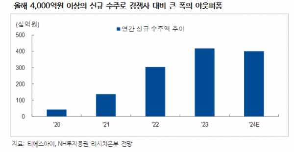 (출처=NH투자증권)